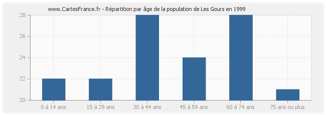 Répartition par âge de la population de Les Gours en 1999